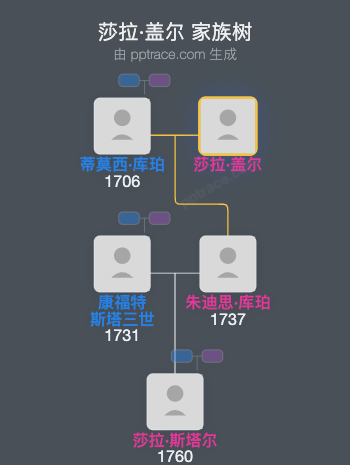 莎拉·盖尔家族树全览