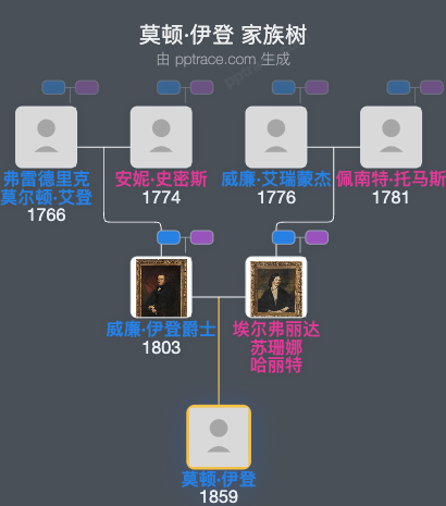 莫顿·伊登家族树全览