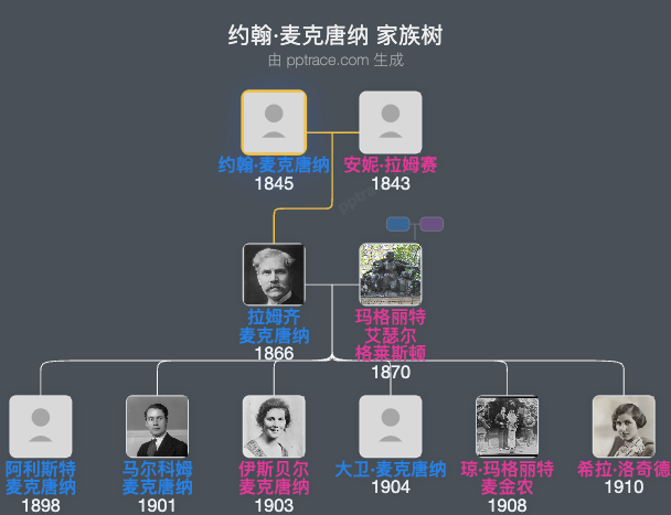 约翰·麦克唐纳家族树全览