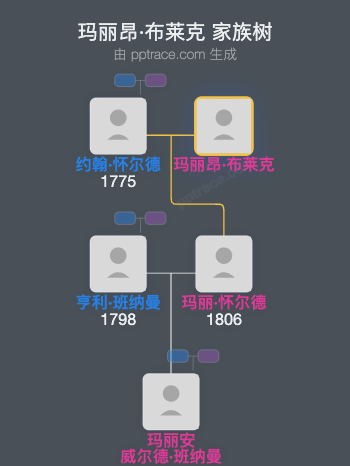 玛丽昂·布莱克家族树全览