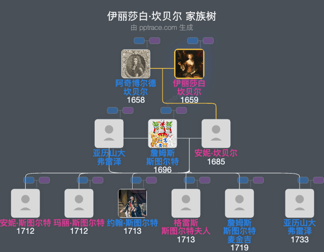 伊丽莎白·坎贝尔家族树全览