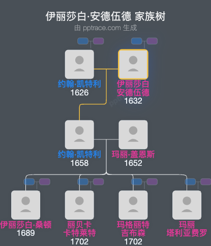 伊丽莎白·安德伍德家族树全览
