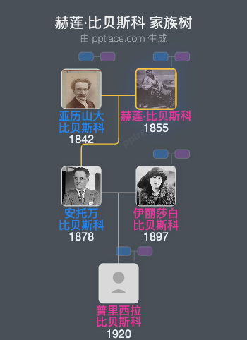赫莲·比贝斯科家族树全览