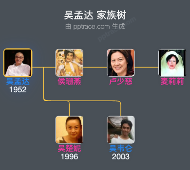吴孟达 家族树全览