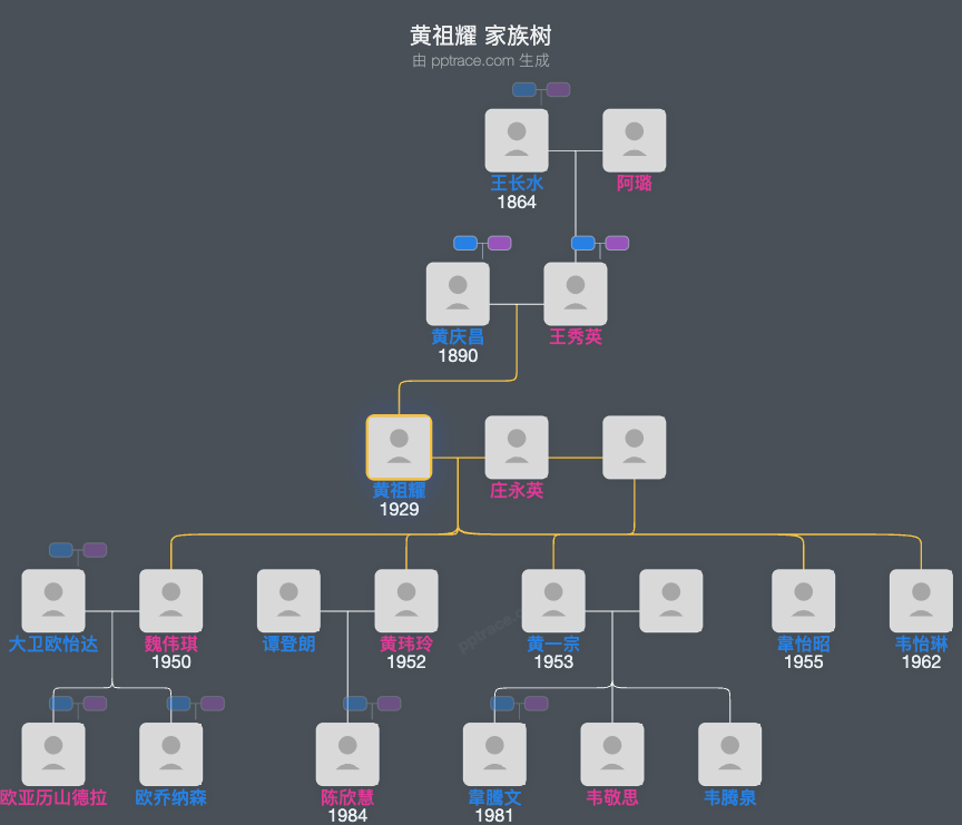 黄祖耀 家族树全览