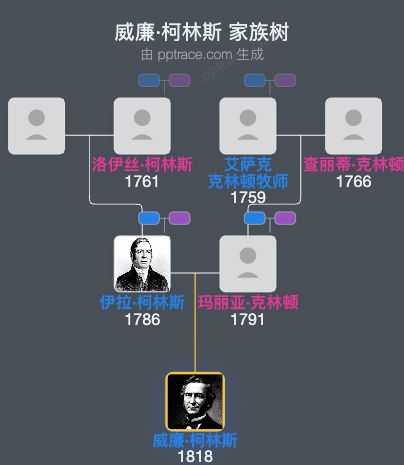 威廉·柯林斯家族树全览