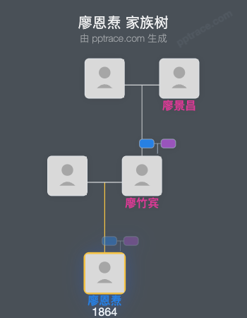 廖恩焘 家族树全览