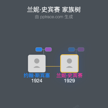 兰妮·史宾赛家族树全览