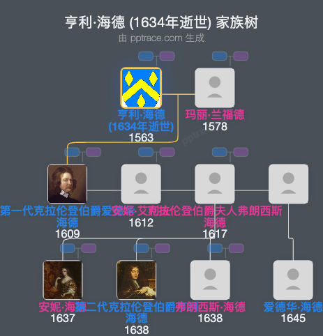 亨利·海德 (1634年逝世)家族树全览