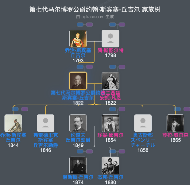 第七代马尔博罗公爵约翰·斯宾塞-丘吉尔家族树全览