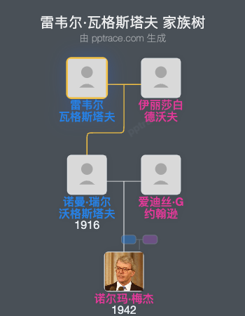 雷韦尔·瓦格斯塔夫家族树全览