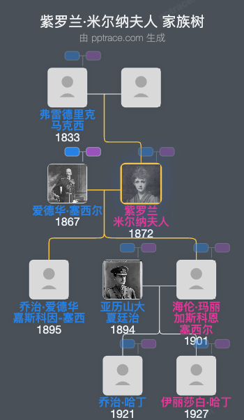 紫罗兰·米尔纳夫人家族树全览