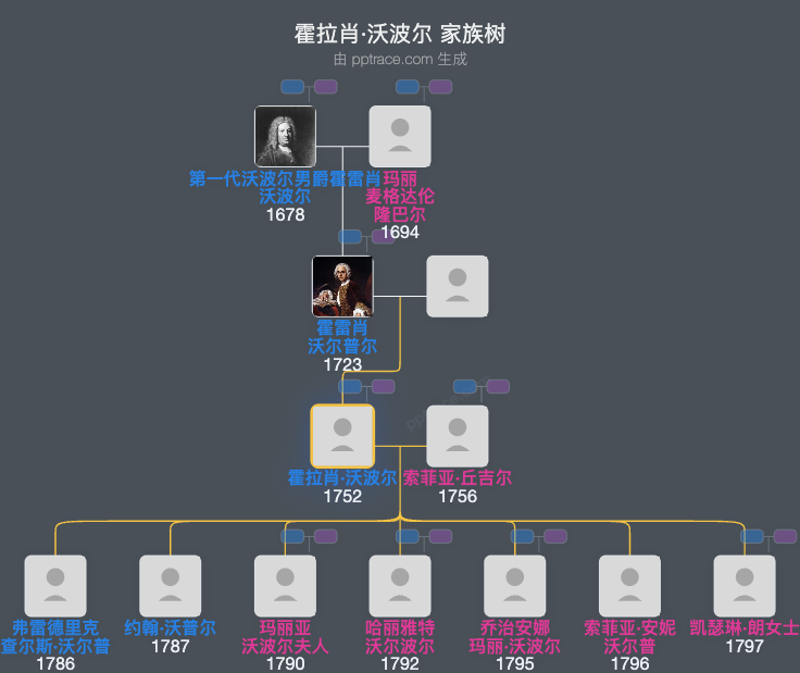 霍拉肖·沃波尔，奥福德伯爵二世家族树全览