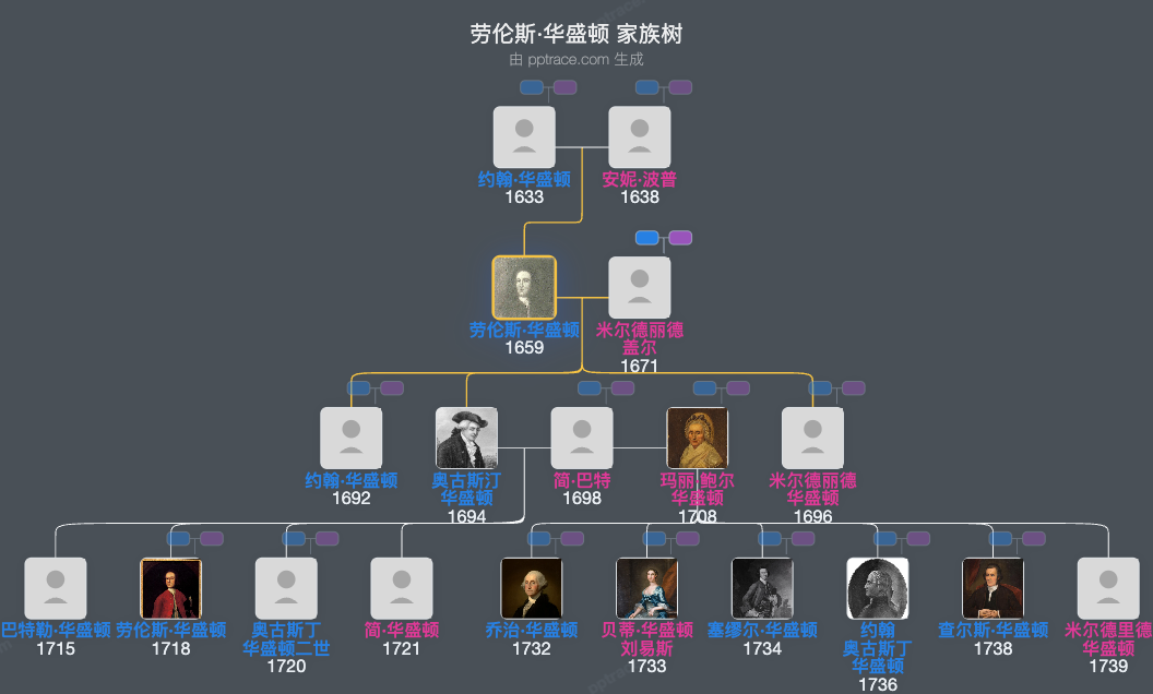劳伦斯·华盛顿家族树全览