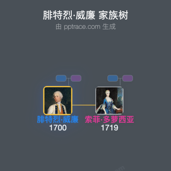 腓特烈·威廉家族树全览