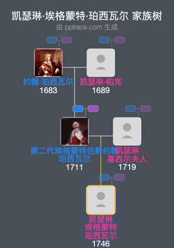 凯瑟琳·埃格蒙特·珀西瓦尔家族树全览