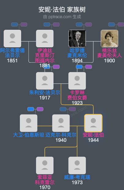 安妮·法伯家族树全览