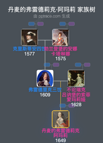 丹麦的弗雷德莉克·阿玛莉家族树全览