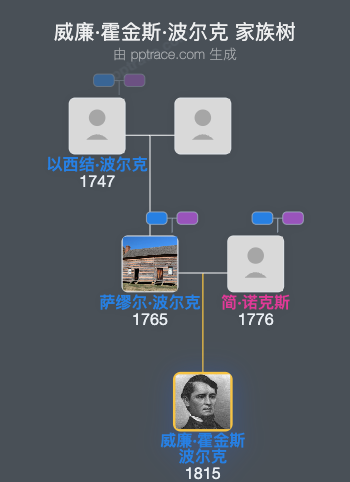 威廉·霍金斯·波尔克家族树全览