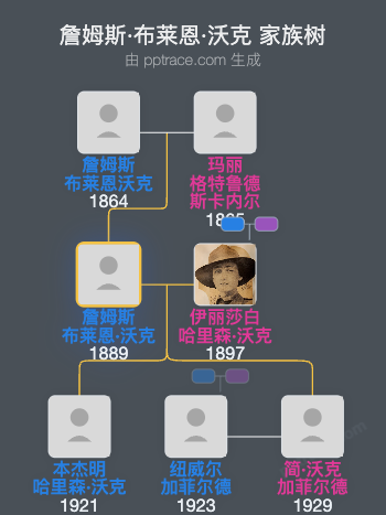詹姆斯·布莱恩·沃克家族树全览
