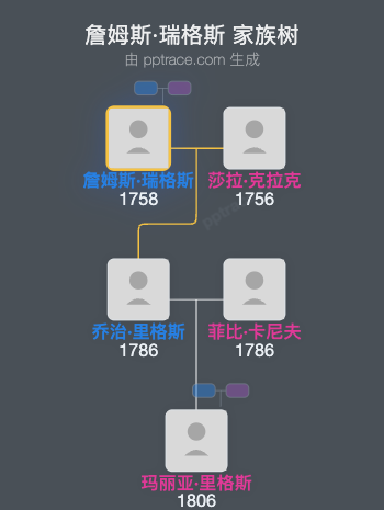 詹姆斯·瑞格斯家族树全览