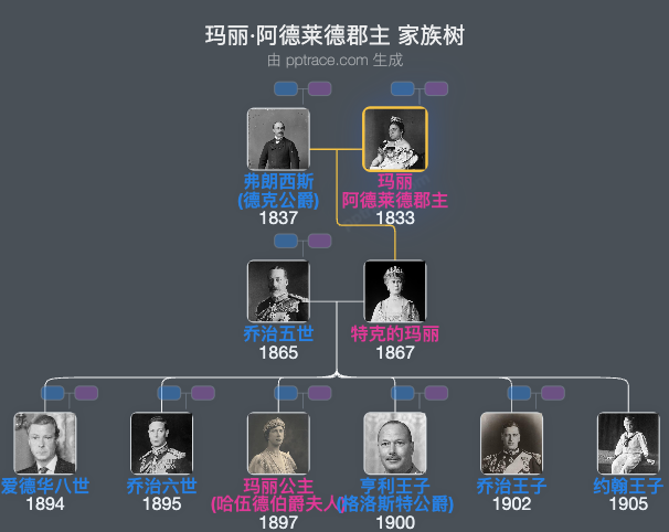 玛丽·阿德莱德郡主 家族树全览