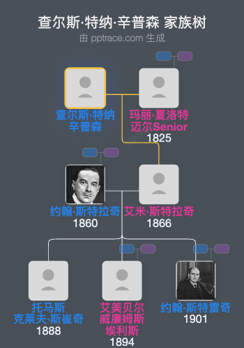 查尔斯·特纳·辛普森家族树全览