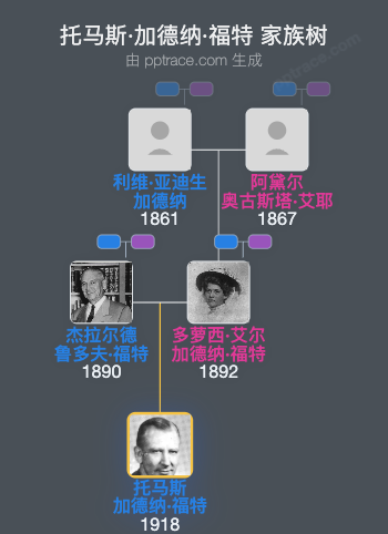 托马斯·加德纳·福特家族树全览