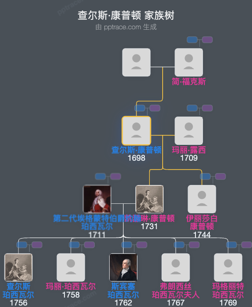 查尔斯·康普顿家族树全览