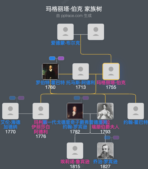 玛格丽塔·伯克家族树全览