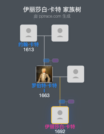 伊丽莎白·卡特家族树全览
