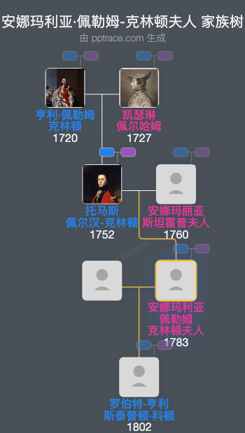 安娜玛利亚·佩勒姆-克林顿夫人家族树全览