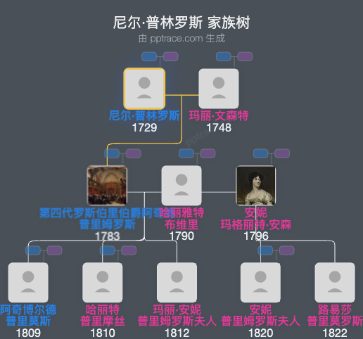 尼尔·普林罗斯，第三级罗斯伯里伯爵家族树全览