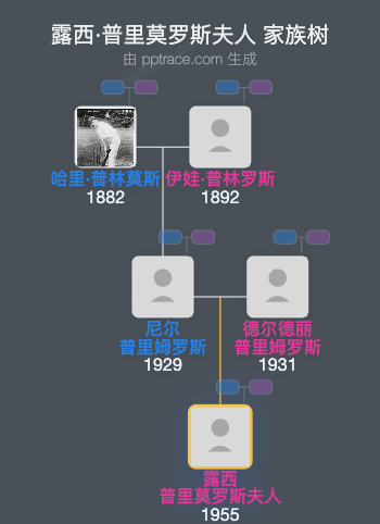 露西·普里莫罗斯夫人家族树全览