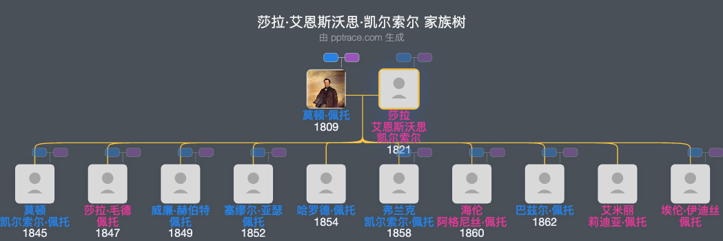 莎拉·艾恩斯沃思·凯尔索尔家族树全览