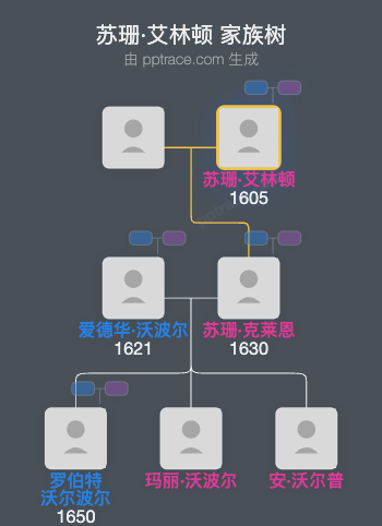 苏珊·艾林顿家族树全览