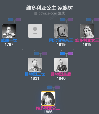 维多利亚公主家族树全览
