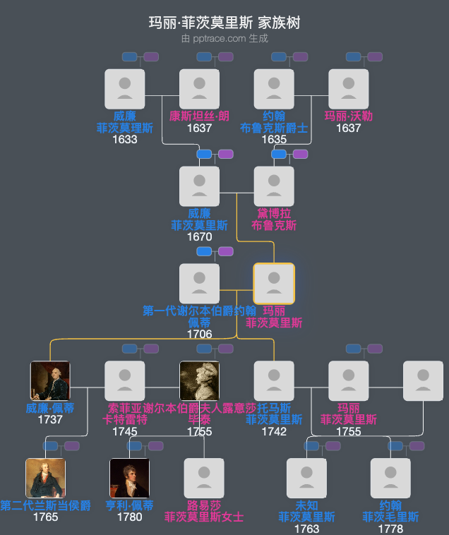 玛丽·菲茨莫里斯家族树全览