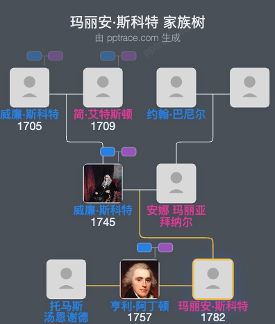 玛丽安·斯科特家族树全览