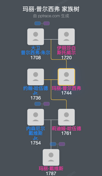 玛丽·普尔西弗家族树全览