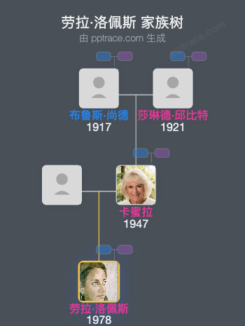 劳拉·洛佩斯 家族树全览