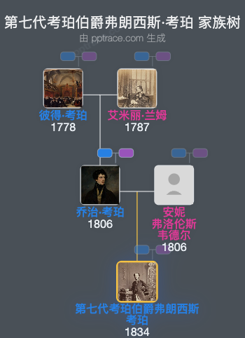 第七代考珀伯爵弗朗西斯·考珀家族树全览