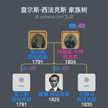 查尔斯·西法克斯家族树全览