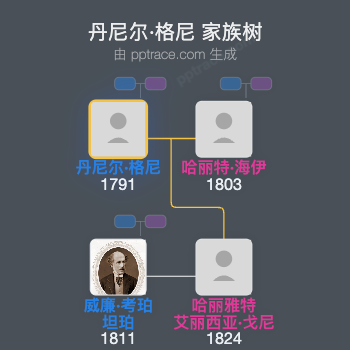 丹尼尔·格尼家族树全览