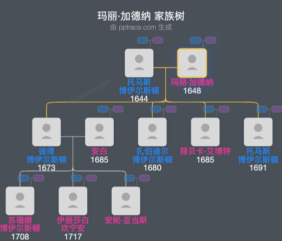 玛丽·加德纳家族树全览