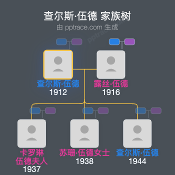 查尔斯·伍德，哈利法克斯第二伯爵家族树全览