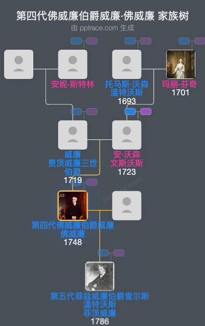 第四代佛威廉伯爵威廉·佛威廉家族树全览