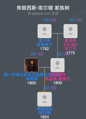 弗朗西斯·埃尔顿家族树全览