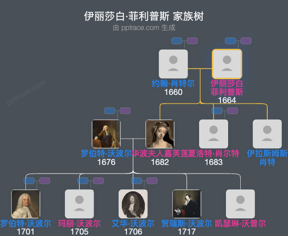 伊丽莎白·菲利普斯家族树全览