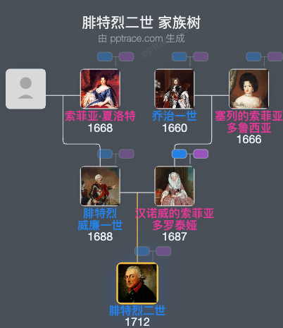 腓特烈二世家族树全览